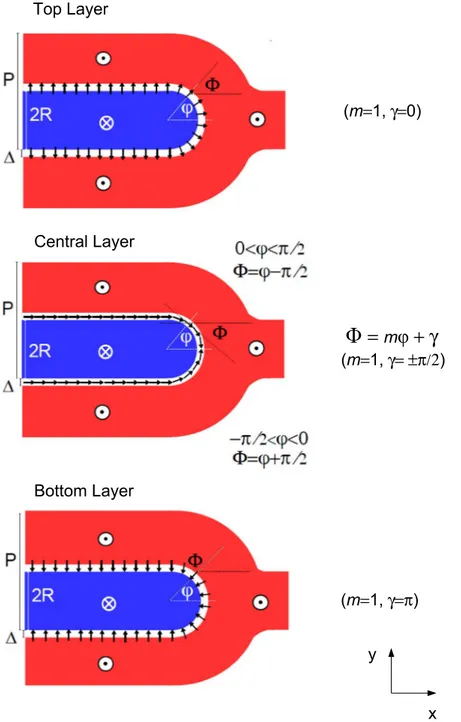 Figure 6.  Idealized magnetization distribution of a magnetic edge dislocation across film thickness
