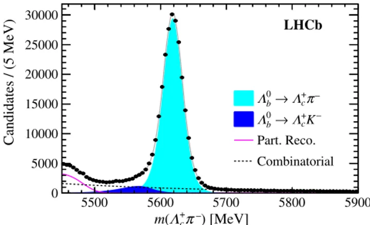 FIG. 1. Mass distribution for the selected Λ 0 b → Λ þ c π − candi- candi-dates. The points show experimental data.