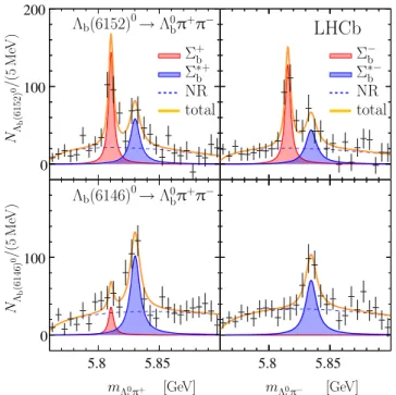 FIG. 3. Background-subtracted mass distribution of (left) Λ 0 b π þ and (right) Λ 0 b π − combinations from (top) Λ b ð6152Þ 0 → Λ 0b π þ π − and (bottom) Λ b ð6146Þ 0 → Λ 0 b π þ π − decays