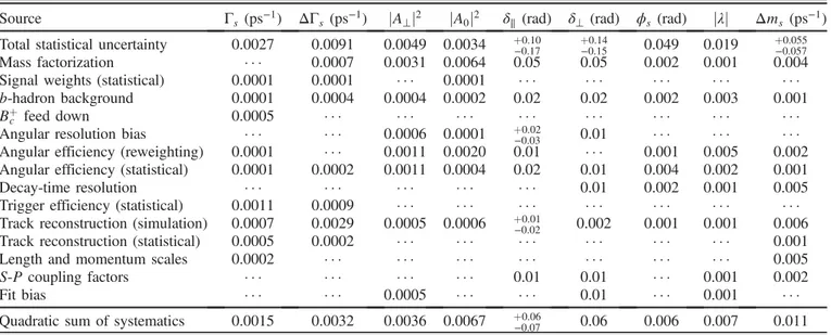 TABLE IV. Statistical and systematic uncertainties for the polarization-dependent result.