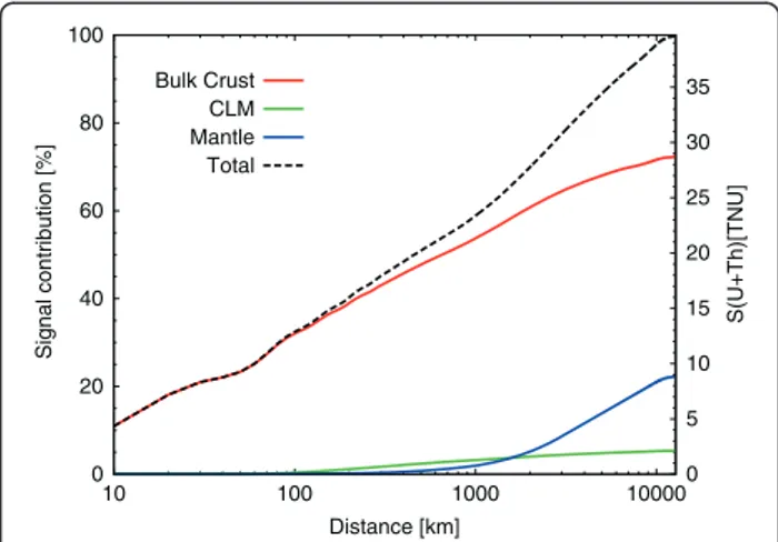 Figure 3 Geoneutrino signal contribution. The cumulative geoneutrino signal and the percentage contributions of the bulk crust, continental lithospheric mantle (CLM), and mantle are represented as functions of the distance from JUNO.