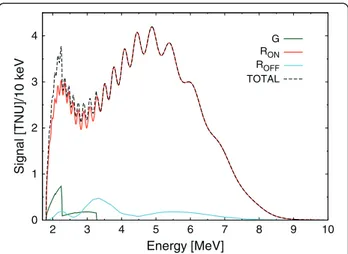 Figure 4 Antineutrino energy spectra expected at JUNO. Geoneutrino energy spectrum (green) is reported together with the energy reactor antineutrino spectra computed considering the commercial reactors operating all over the world in 2013 (cyan) and adding