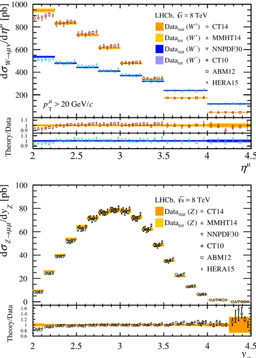 Figure 2. (top) Differential W + and W − boson production cross-section in bins of muon pseu-