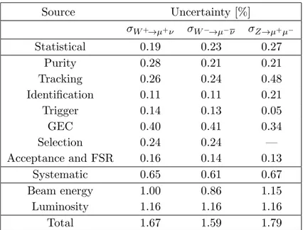 Table 1. Summary of the relative uncertainties on the W + , W − and Z boson cross-sections.