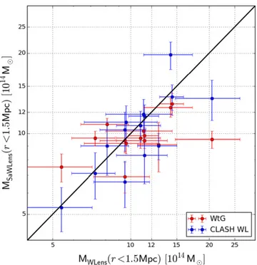 Figure 8. Comparison between our analysis and other weak-lensing studies. The red data points show clusters in common with WtG and the blue data points show the overlap with Umetsu et al