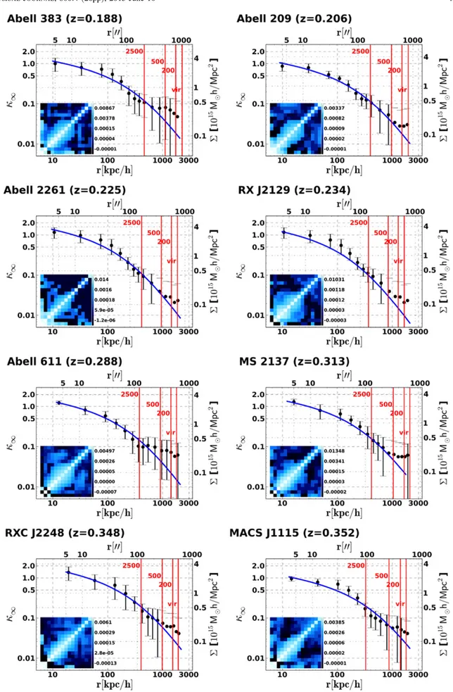 Figure 16. Convergence/surface-mass density proﬁles for 19 X-ray selected CLASH clusters