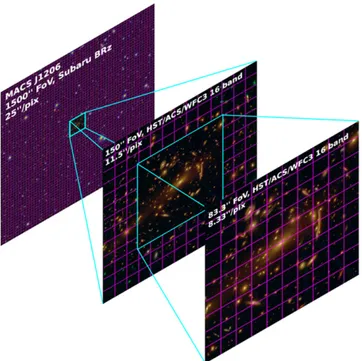Figure 1. Visualization of our multi-scale approach. While weak lensing data from Subaru allows for a mass reconstruction of a galaxy cluster on a wide ﬁeld, the achievable resolution is rather low