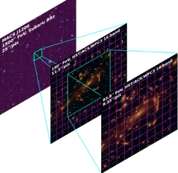 Figure 1. A visualization of our multi-scale approach. While weak lensing data from Subaru allows for a mass reconstruction of a galaxy cluster on a wide field, the achievable resolution is rather low