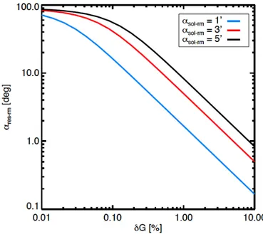 Fig. 5. Angle difference α res−rm between the removed Solar dipole and