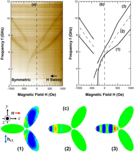 FIG. 2. (a) The FMR spectra obtained for a symmetric, three-fold permalloy cluster. The frequency f was swept between 2 GHz and 12 GHz at fixed magnetic fields -1000 Oe ≤ H ≤ +1000 Oe