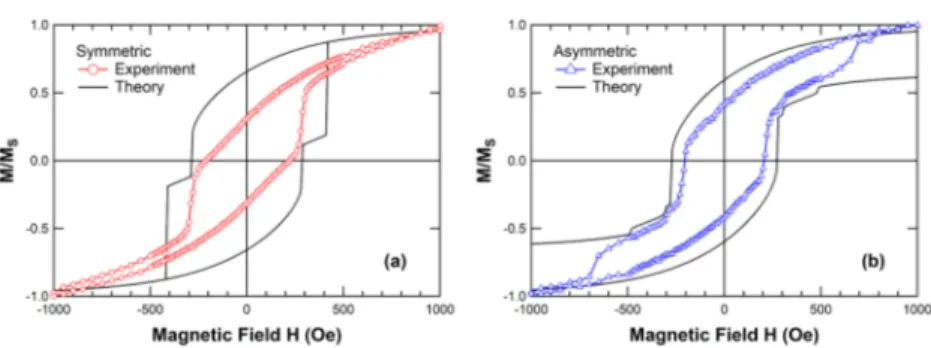 FIG. 4. Experimental and theoretical M-H curves; (a) symmetric and (b) asymmetric sample.