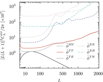 Fig. 1. Lens reconstruction noise levels N φφ L for the T T , T E, EE, EB, and T B estimators applied to the SMICA full-mission CMB map