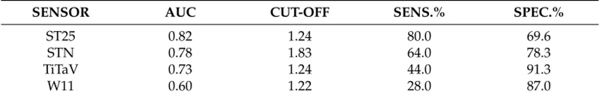 Table 2. Sensor performances on the basis of the ROC analysis.