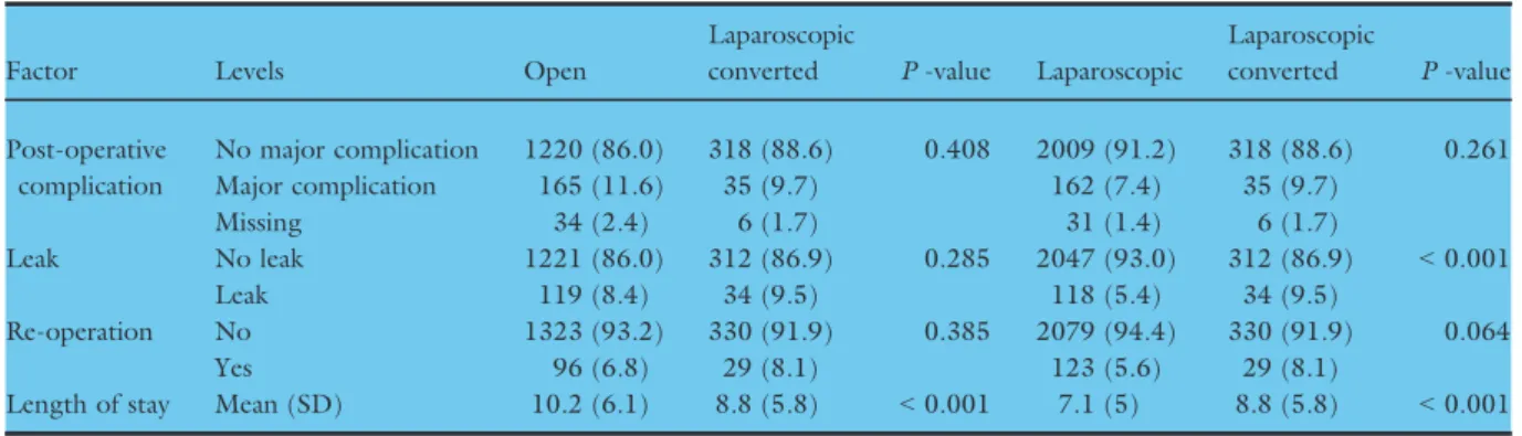 Table 2 Outcomes of patients undergoing segmental colonic resection by approach.