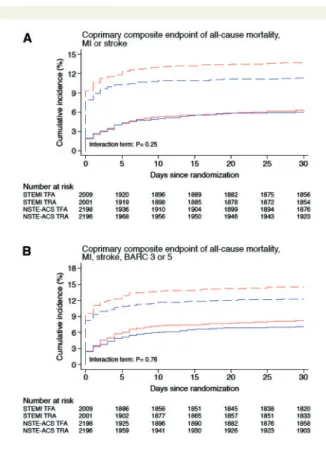 Figure 1 (A) All-cause mortality, myocardial infarction, or stroke, and (B) all-cause mortality, myocardial infarction, stroke, or Bleeding Academic Research Consortium 3 or 5 bleeding