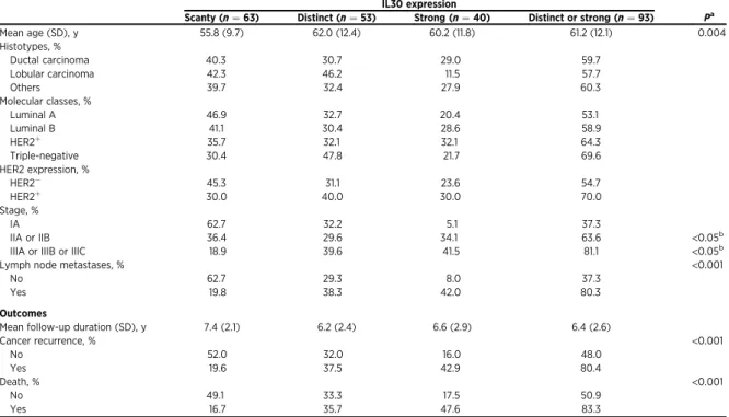 Table 2. Characteristics and outcomes by levels of IL30 expression in leukocytes in ﬁltrating lymph nodes IL30 expression