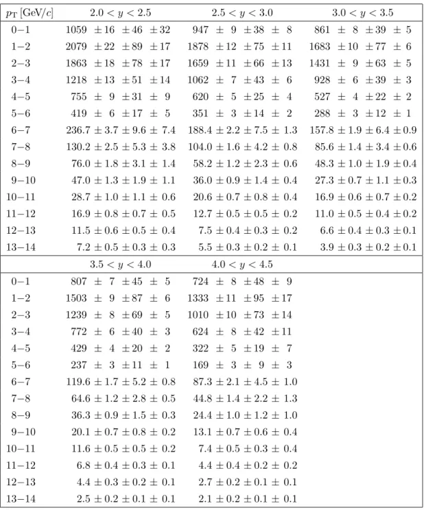 Table 2. Double differential production cross-section in nb/(GeV/c) for prompt J/ψ mesons in bins of (p T , y)