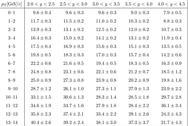 Table 6. The fraction of J/ψ -from-b mesons (in %) in bins of the J/ψ transverse momentum and rapidity