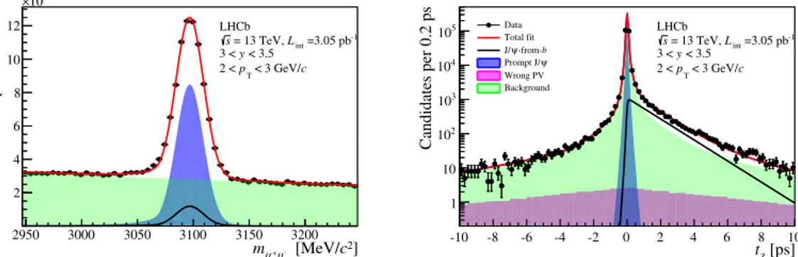 Figure 1. Invariant mass (left) and pseudo decay time (right) distributions for the kinematic bin 2 &lt; p T &lt; 3 GeV/c, 3.0 &lt; y &lt; 3.5, with fit results superimposed