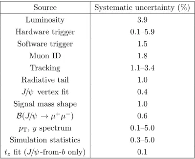 Table 1. Relative systematic uncertainties (in %) on the J/ψ cross-section measurements