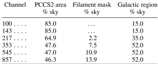 Table 3. Fractions of sky covered by the PCCS2 catalogue, the filament mask, and the Galactic region for the HFI channels.