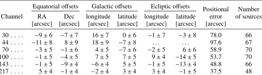 Table 5. Positional offset between the PCCS2 and the VLA (in the sense PCCS2 − VLA) in equatorial, Galactic, and ecliptic coordinates