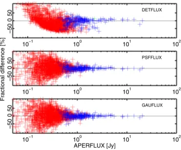Fig. 10. Comparison of the DETFLUX, PSFFLUX, and GAU- GAU-FLUX flux-density estimates with APERGAU-FLUX for the PCCS2 30 GHz catalogue