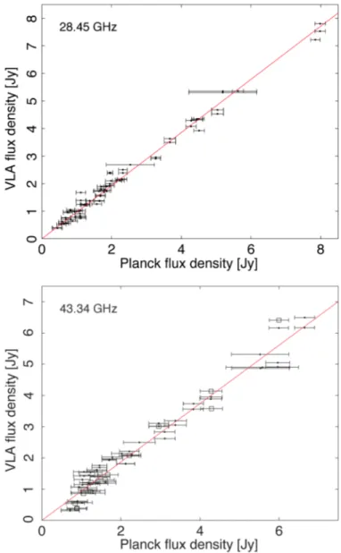 Table 10. Comparison of the corrected Planck flux-density measure- measure-ments with the ATCA, VLA, and ACT values.