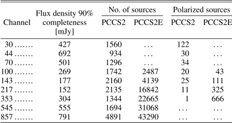 Fig. 1. Sensitivity (the flux density at 90% completeness) of the PCCS2, compared with PCCS, ERCSC, WMAP and others as described in text