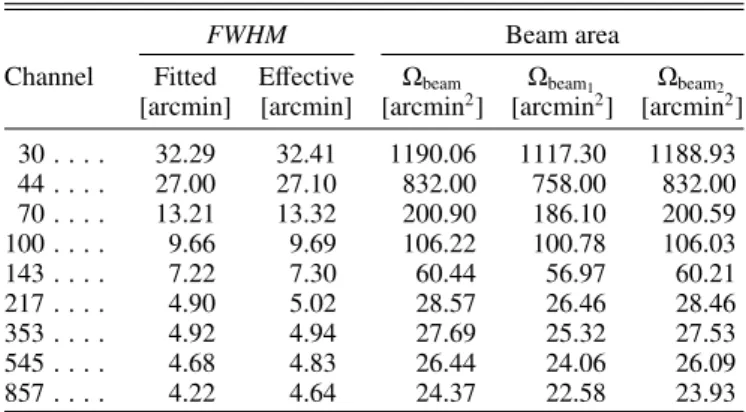 Table 2. Parameters of the beams used in the construction of the PCCS2 and PCCS2E.