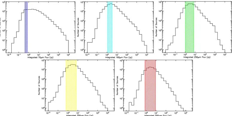 Fig. 13. Histograms of the integrated flux F Int for all Hi-GAL compact sources in the five bands for the entire DR1 survey area