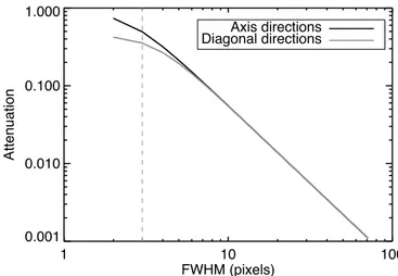 Fig. 5. Relative attenuation of the peak intensity induced by the deriva-