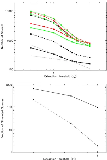 Fig. 7. Top panel: number of sources extracted with C u TE x as a func-
