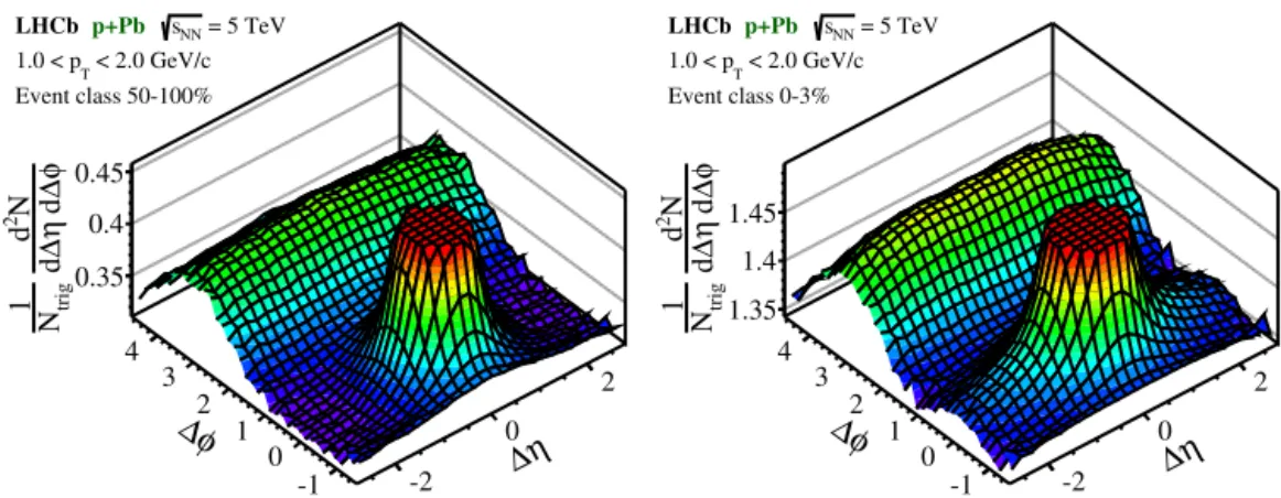 Fig. 2. Two-particle correlation functions for events recorded in the p + Pb conﬁguration, showing the (left) low and (right) high event-activity classes