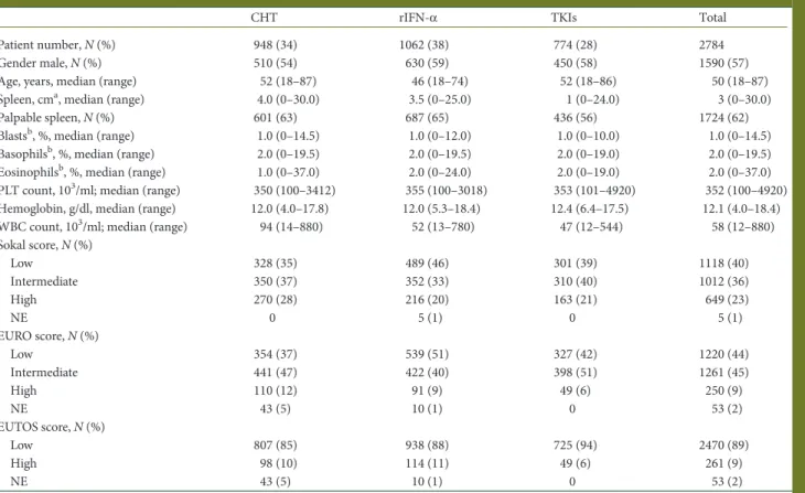 Table 1. Baseline demographic and hematologic characteristics, according to the frontline treatment
