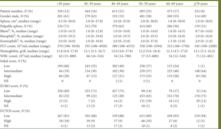 Table 2. Baseline demographic and hematologic characteristics, according to age, at diagnosis