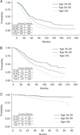 Figure 1. Overall survival (OS) by age groups (&lt;30, 30–50, &gt;60 years) in the chemotherapy cohort (A), the rIFN- α cohort (B) and the TKIs cohort (C)