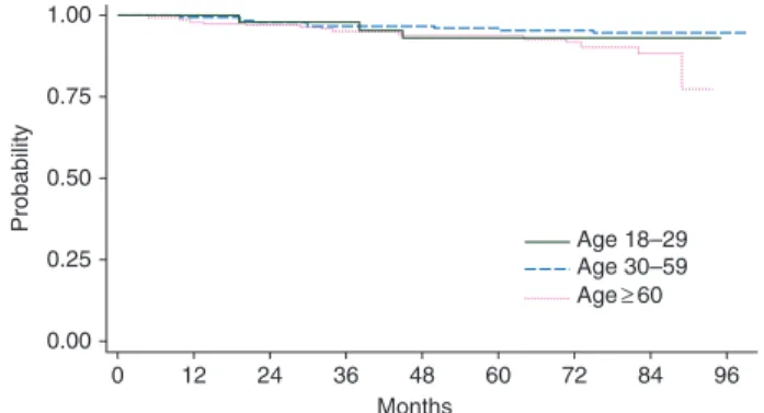 Figure 3. Estimated probability of CML-related survival by age groups in the TKIs cohort