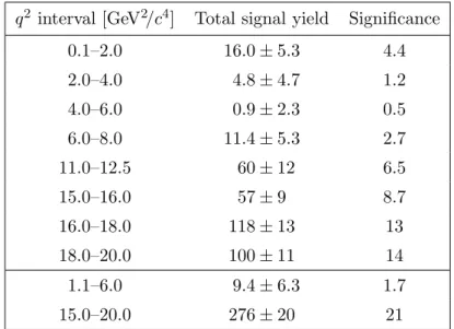 Table 2. Signal decay yields (N S ) obtained from the mass fit to Λ 0 b → Λµ + µ − candidates in