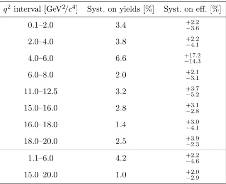 Table 3. Systematic uncertainties as a function of q 2 , assigned for yields and efficiencies