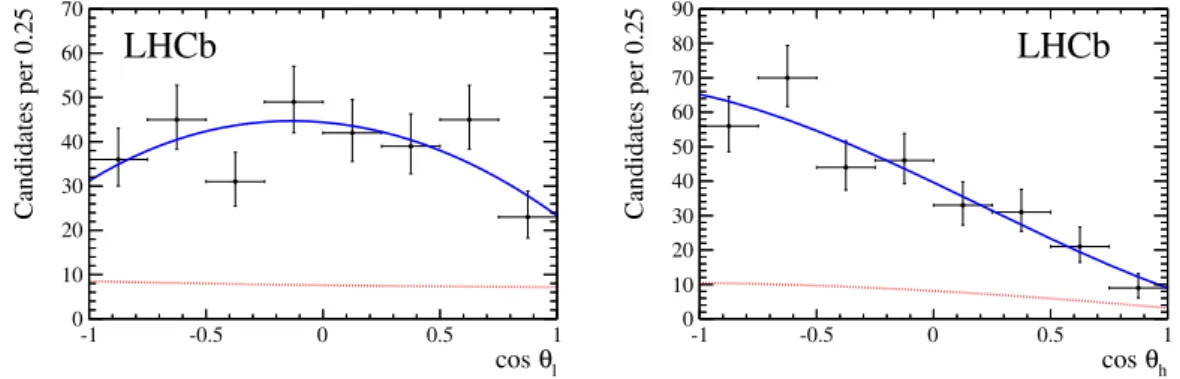 Figure 7. Angular distributions as a function of (left) cos θ ` and (right) cos θ h , for candidates in