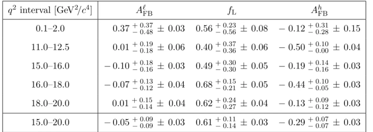 Table 5. Measured values of leptonic and hadronic angular observables, where the first uncertainties are statistical and the second systematic.