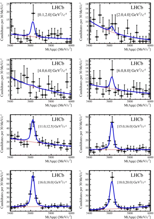 Figure 3. Invariant mass distributions of Λ 0