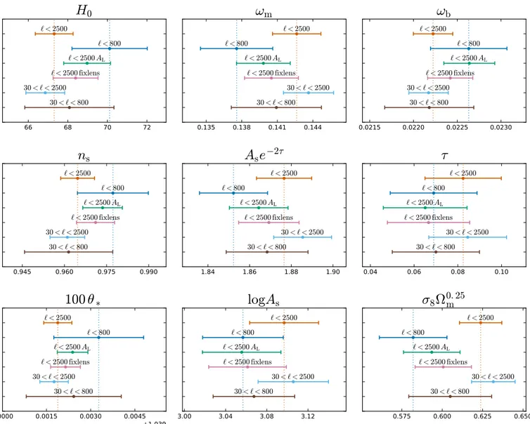 Fig. 9. Marginalized mean and 68% error bars on cosmological parameters estimated with different data choices, assuming the ΛCDM model