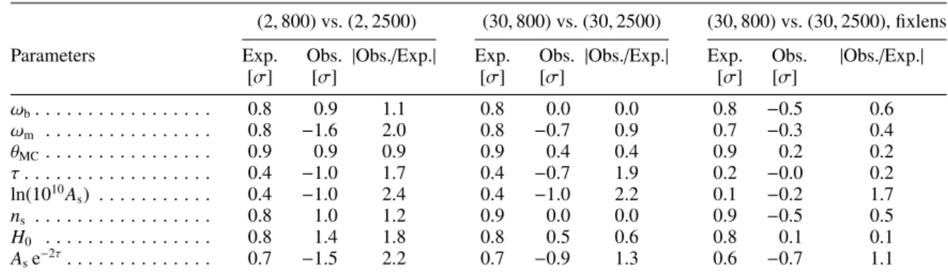 Table 3. Comparison of the expected dispersion (“Exp.”) and observed (“Obs.”) parameter shifts between pairs of datasets.
