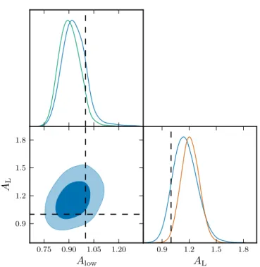 Fig. 10. Posterior distributions for A low (which phenomenologically