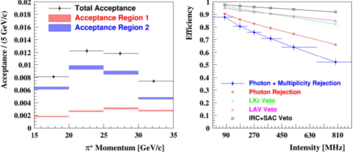 Fig. 3. Left: Total acceptance A π νν in bins of π + momentum, and in Regions 1, 2 separately with their respective uncertainties