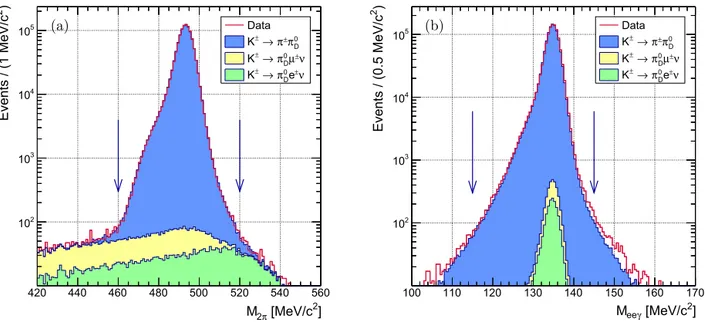 Fig. 1. Reconstructed (a) π ± π 0 and (b) e + e − γ mass distributions for data and simulated components