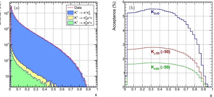 Fig. 2. (a) Spectra of the reconstructed x variable for data and MC components. (b) Acceptances of the K 2 π D selection for each decay as functions of the x variable