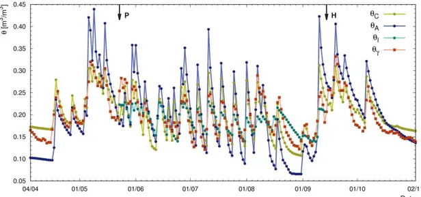 Figure  7.  Daily  volumetric  water  content  as  function  of  time  over  the  entire  data-taking  period 